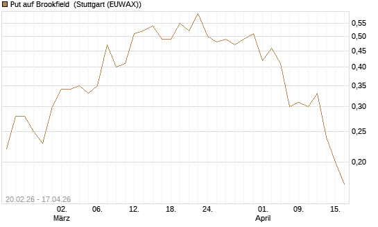 Put auf Brookfield [J.P. Morgan Structured Products B.V.] Chart
