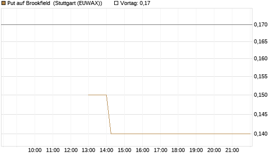 Put auf Brookfield [J.P. Morgan Structured Products B.V.] Chart