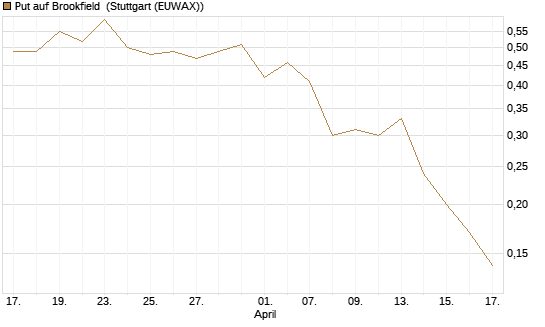 Put auf Brookfield [J.P. Morgan Structured Products B.V.] Chart