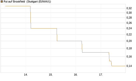 Put auf Brookfield [J.P. Morgan Structured Products B.V.] Chart