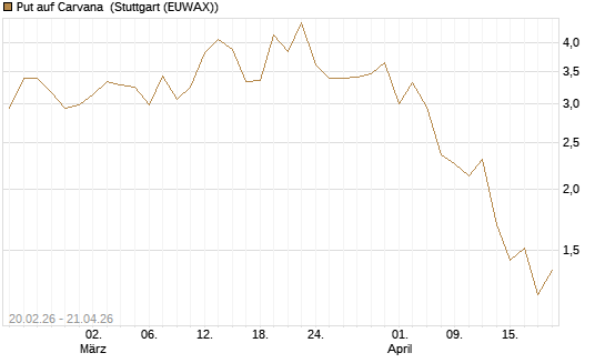 Put auf Carvana [J.P. Morgan Structured Products B.V.] Chart