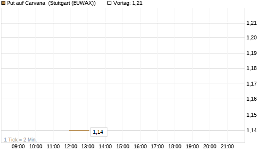Put auf Carvana [J.P. Morgan Structured Products B.V.] Chart