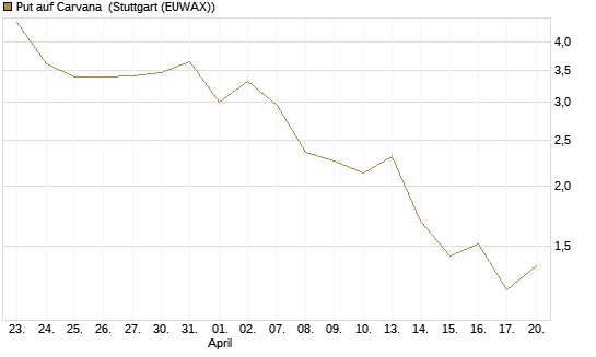 Put auf Carvana [J.P. Morgan Structured Products B.V.] Chart