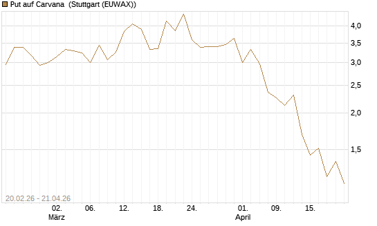 Put auf Carvana [J.P. Morgan Structured Products B.V.] Chart