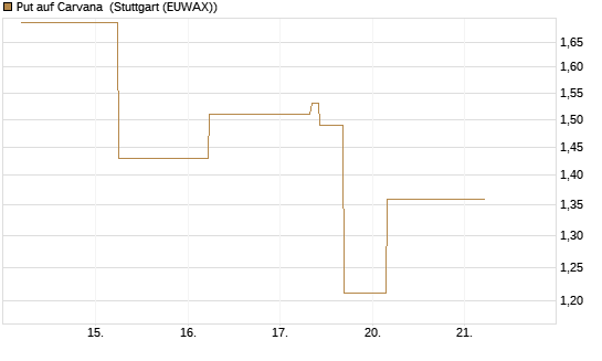 Put auf Carvana [J.P. Morgan Structured Products B.V.] Chart