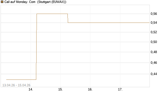 Call auf Monday. Com [J.P. Morgan Structured Products B.V.] Chart