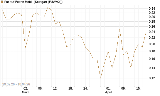 Put auf Exxon Mobil [J.P. Morgan Structured Products B.V.] Chart