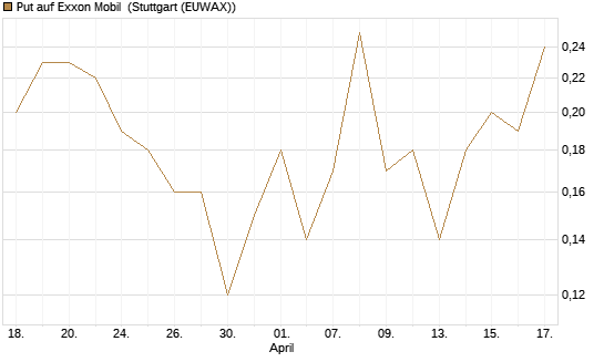 Put auf Exxon Mobil [J.P. Morgan Structured Products B.V.] Chart
