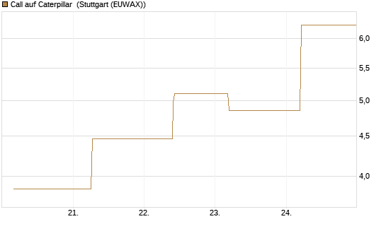 Call auf Caterpillar [J.P. Morgan Structured Products B.V.] Chart