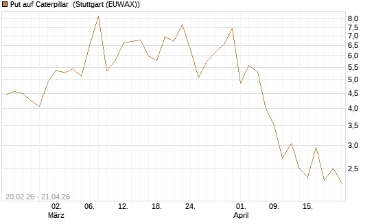 Put auf Caterpillar [J.P. Morgan Structured Products B.V.] Chart