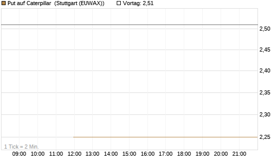Put auf Caterpillar [J.P. Morgan Structured Products B.V.] Chart