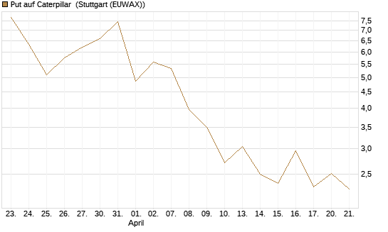 Put auf Caterpillar [J.P. Morgan Structured Products B.V.] Chart