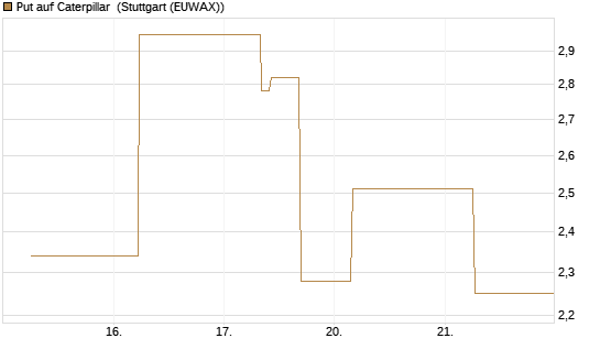 Put auf Caterpillar [J.P. Morgan Structured Products B.V.] Chart