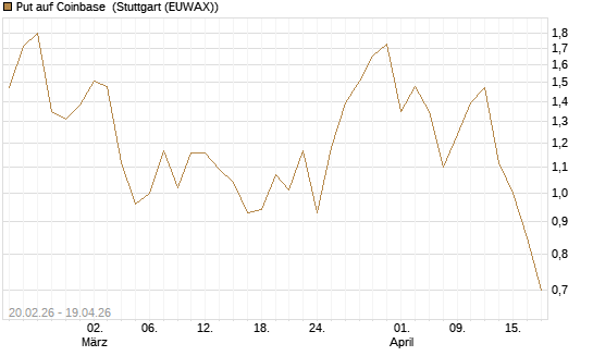 Put auf Coinbase [J.P. Morgan Structured Products B.V.] Chart