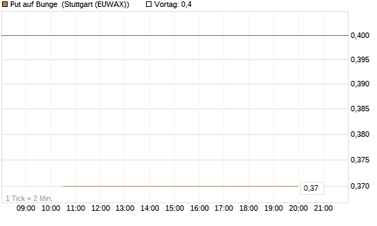Put auf Bunge [J.P. Morgan Structured Products B.V.] Chart