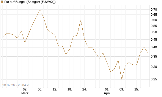 Put auf Bunge [J.P. Morgan Structured Products B.V.] Chart