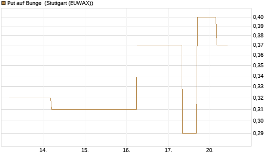 Put auf Bunge [J.P. Morgan Structured Products B.V.] Chart