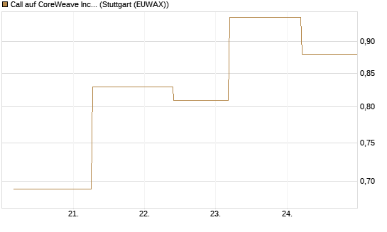 Call auf CoreWeave Inc [J.P. Morgan Structured Products B.V.] Chart