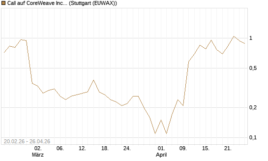 Call auf CoreWeave Inc [J.P. Morgan Structured Products B.V.] Chart