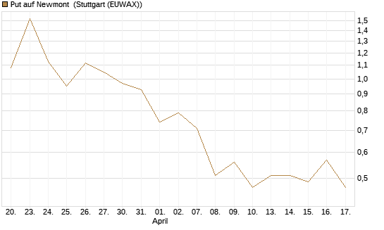 Put auf Newmont [J.P. Morgan Structured Products B.V.] Chart
