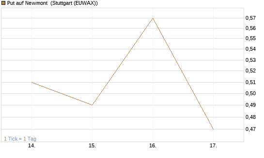 Put auf Newmont [J.P. Morgan Structured Products B.V.] Chart