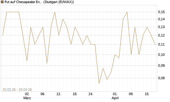 Put auf Chesapeake Energy [J.P. Morgan Structured Products B.V.] Chart