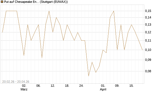 Put auf Chesapeake Energy [J.P. Morgan Structured Products B.V.] Chart