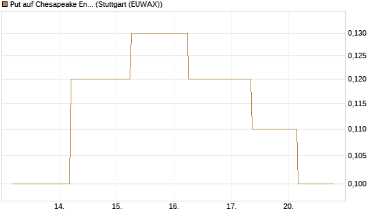 Put auf Chesapeake Energy [J.P. Morgan Structured Products B.V.] Chart