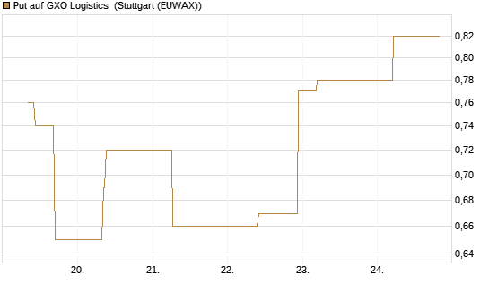 Put auf GXO Logistics [J.P. Morgan Structured Products B.V.] Chart