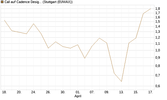 Call auf Cadence Design [J.P. Morgan Structured Products B.V.] Chart