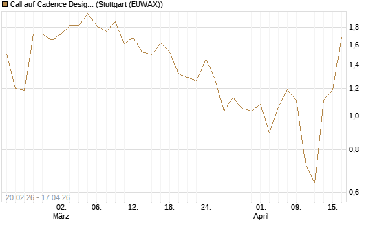 Call auf Cadence Design [J.P. Morgan Structured Products B.V.] Chart