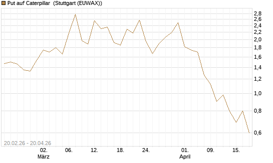 Put auf Caterpillar [J.P. Morgan Structured Products B.V.] Chart
