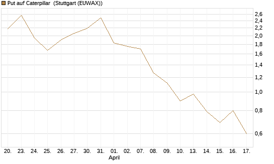 Put auf Caterpillar [J.P. Morgan Structured Products B.V.] Chart