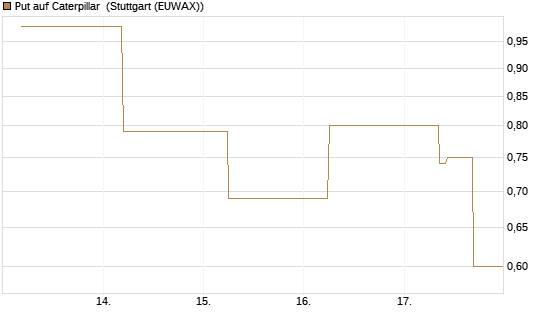 Put auf Caterpillar [J.P. Morgan Structured Products B.V.] Chart