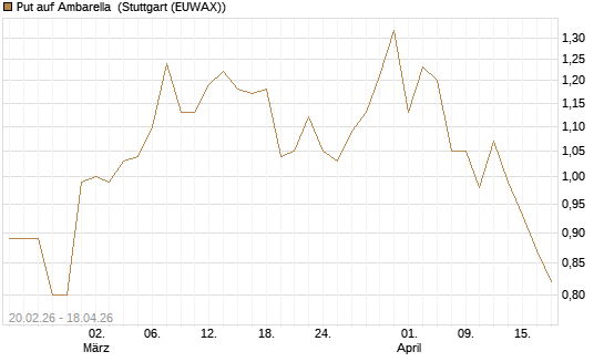 Put auf Ambarella [J.P. Morgan Structured Products B.V.] Chart