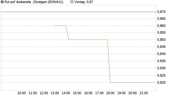 Put auf Ambarella [J.P. Morgan Structured Products B.V.] Chart