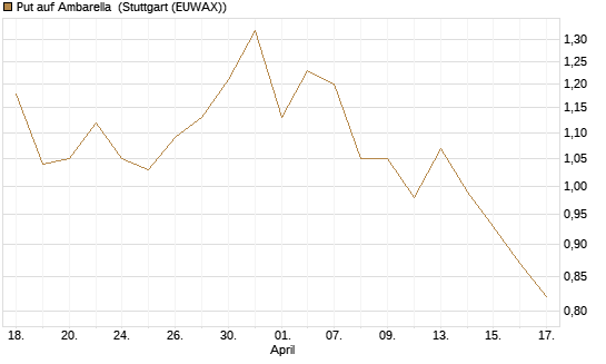 Put auf Ambarella [J.P. Morgan Structured Products B.V.] Chart