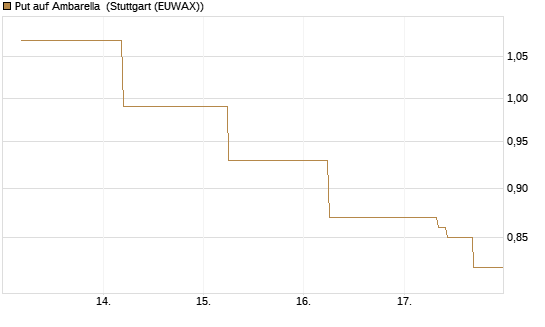 Put auf Ambarella [J.P. Morgan Structured Products B.V.] Chart