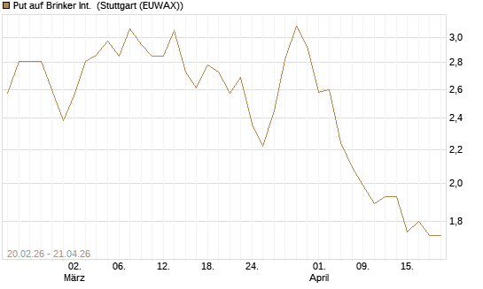 Put auf Brinker Int. [J.P. Morgan Structured Products B.V.] Chart