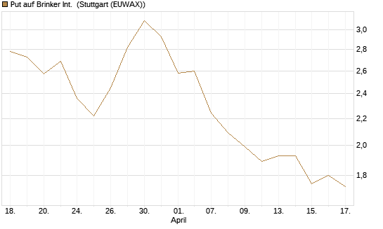 Put auf Brinker Int. [J.P. Morgan Structured Products B.V.] Chart