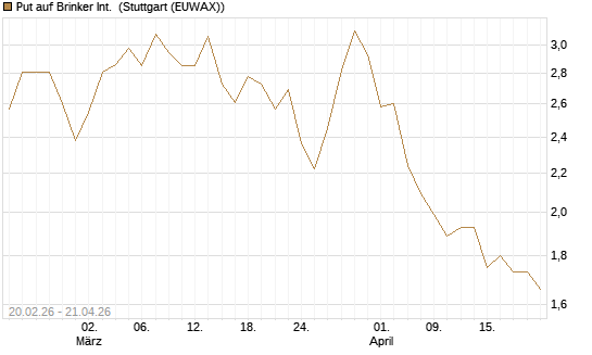 Put auf Brinker Int. [J.P. Morgan Structured Products B.V.] Chart