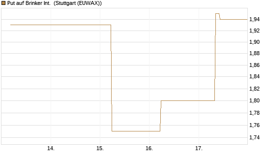 Put auf Brinker Int. [J.P. Morgan Structured Products B.V.] Chart