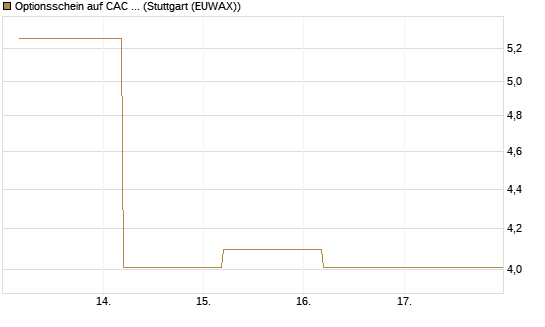 Optionsschein auf CAC 40 ER [Goldman Sachs Bank Europe SE] Chart