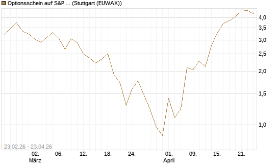 Optionsschein auf S&P 500 [Goldman Sachs Bank Europe SE] Chart