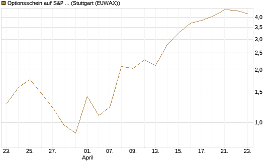 Optionsschein auf S&P 500 [Goldman Sachs Bank Europe SE] Chart