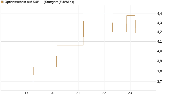 Optionsschein auf S&P 500 [Goldman Sachs Bank Europe SE] Chart
