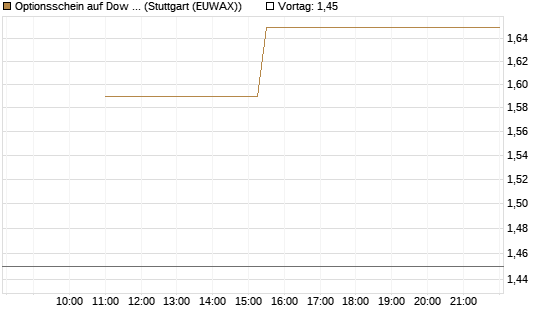 Optionsschein auf Dow Jones Industrial Average [Goldman Sachs Bank Europe SE] Chart