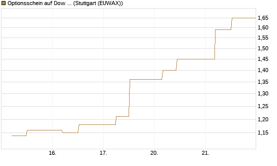 Optionsschein auf Dow Jones Industrial Average [Goldman Sachs Bank Europe SE] Chart