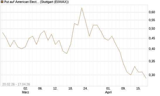 Put auf American Electric Power [J.P. Morgan Structured Products B.V.] Chart