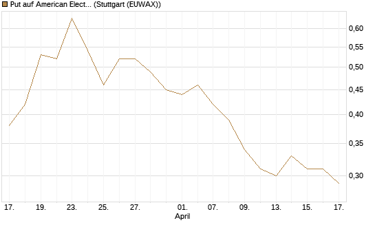 Put auf American Electric Power [J.P. Morgan Structured Products B.V.] Chart